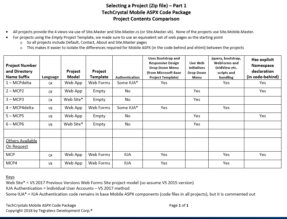 Visual Studio Project Model and Project Template References Chart